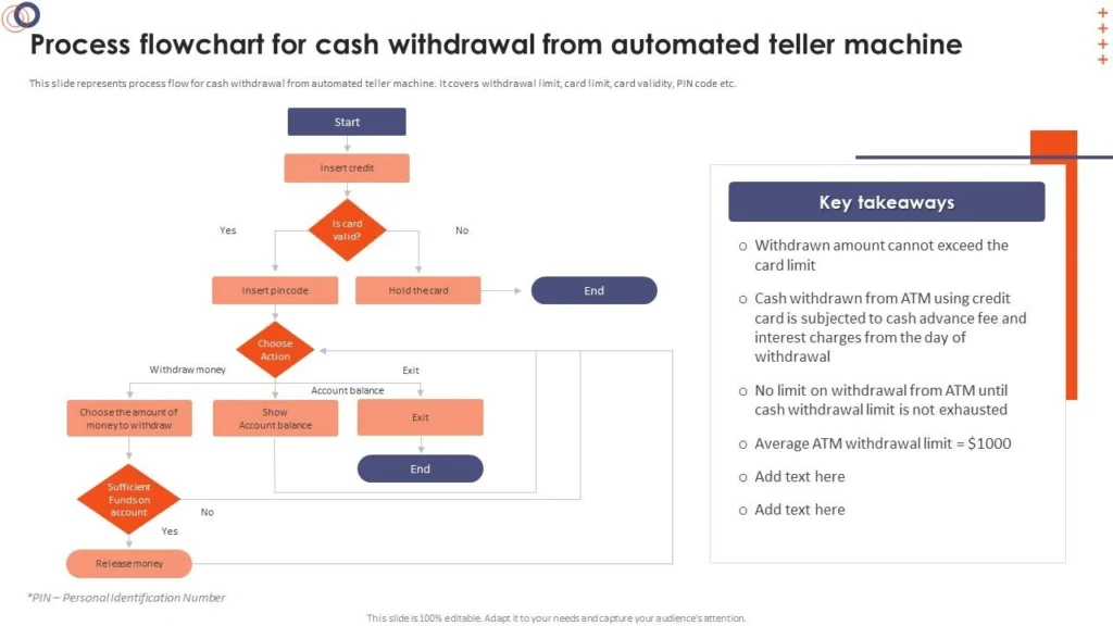 Flowchart illustrating the cash withdrawal process from an ATM, including card validation, PIN entry, and fund sufficiency check.